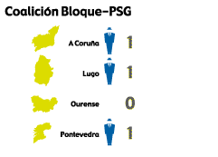 Bloque-PSG 1981 galicia