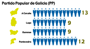PP 1993 galicia