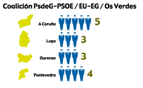 PSdeG-PSOE / EU-EG/ Os Verdes 1997 galicia
